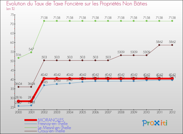 Evolution du taux de la taxe foncière sur les immeubles et terrains non batis pour MORANGLES et les communes proches de 2000 à 2012 Comparaison des taux de la taxe foncière sur les immeubles et terrains non batis pour MORANGLES et les communes voisines de 2000 à 2012