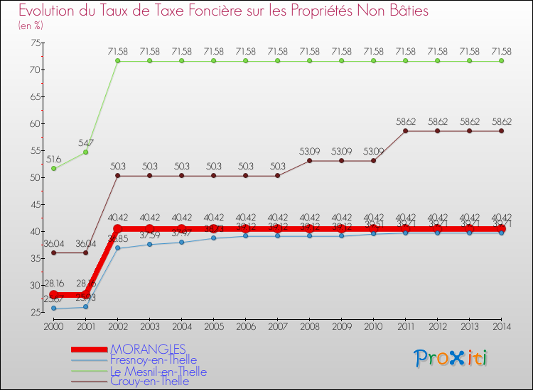 Evolution du taux de la taxe foncière sur les immeubles et terrains non batis pour MORANGLES et les communes proches de 2000 à 2014 Comparaison des taux de la taxe foncière sur les immeubles et terrains non batis pour MORANGLES et les communes voisines de 2000 à 2014