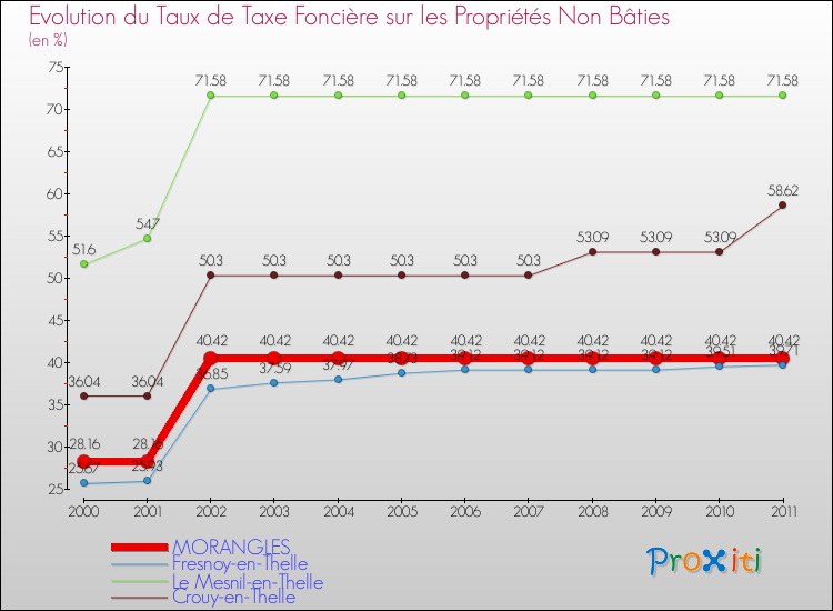 Evolution du taux de la taxe foncière sur les immeubles et terrains non batis pour MORANGLES et les communes proches Comparaison des taux de la taxe foncière sur les immeubles et terrains non batis pour MORANGLES et les communes voisines