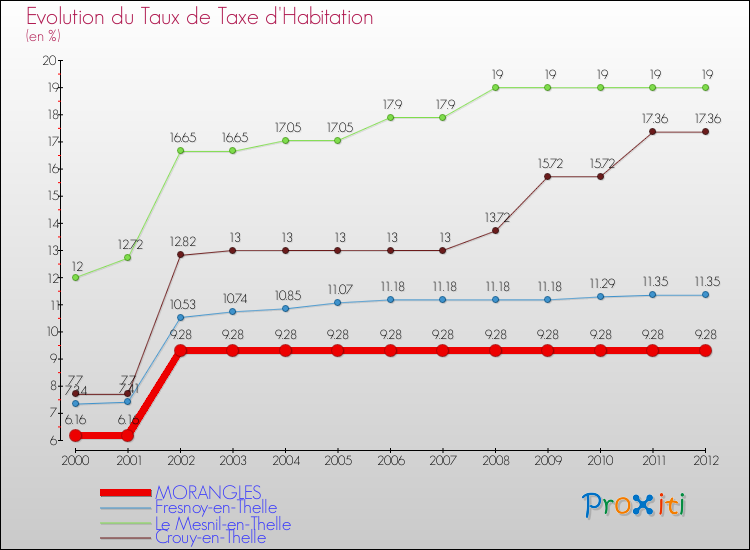 Evolution du taux de la taxe d'habitation pour MORANGLES et les communes proches Comparaison des taux de la taxe d'habitation pour MORANGLES et les communes voisines
