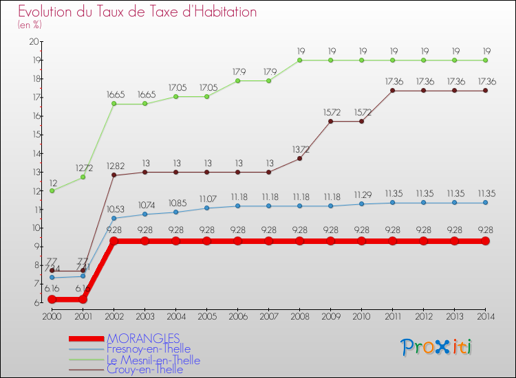 Evolution du taux de la taxe d'habitation pour MORANGLES et les communes proches de 2000 à 2014 Comparaison des taux de la taxe d'habitation pour MORANGLES et les communes voisines de 2000 à 2014