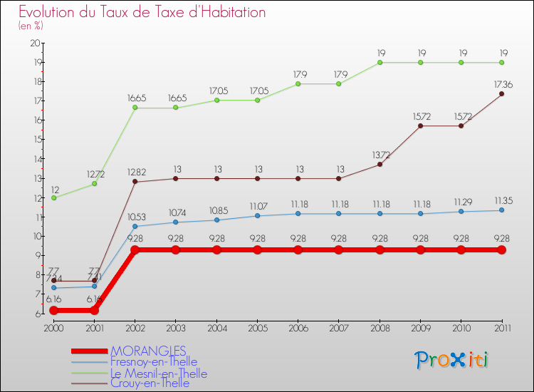 Evolution du taux de la taxe d'habitation pour MORANGLES et les communes proches Comparaison des taux de la taxe d'habitation pour MORANGLES et les communes voisines