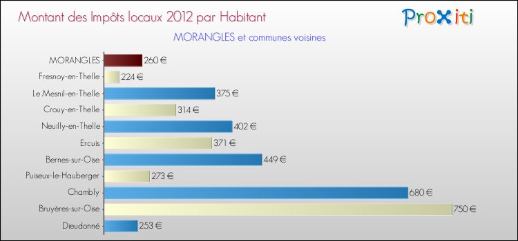Montant des impôts locaux par Habitant pour MORANGLES et les communes proches Comparaison des impôts locaux par habitant pour MORANGLES et les communes voisines