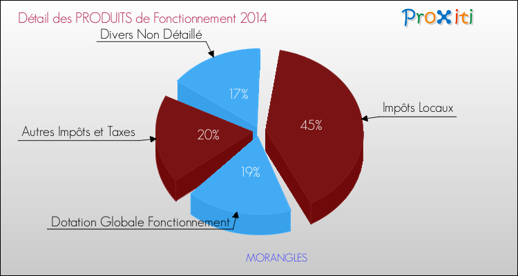 Décomposition du Budget de Fonctionnement 2014 de la commune de MORANGLES Budget de Fonctionnement 2014 pour la commune de MORANGLES