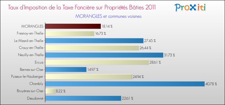Taux d'imposition de la taxe foncière sur le bati 2011 pour MORANGLES et les communes proches Comparaison des taux d'imposition de la taxe foncière sur le bati 2011 pour MORANGLES et les communes voisines