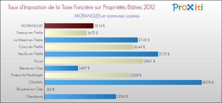Taux d'imposition de la taxe foncière sur le bati 2012 pour MORANGLES et les communes proches Comparaison des taux d'imposition de la taxe foncière sur le bati 2012 pour MORANGLES et les communes voisines