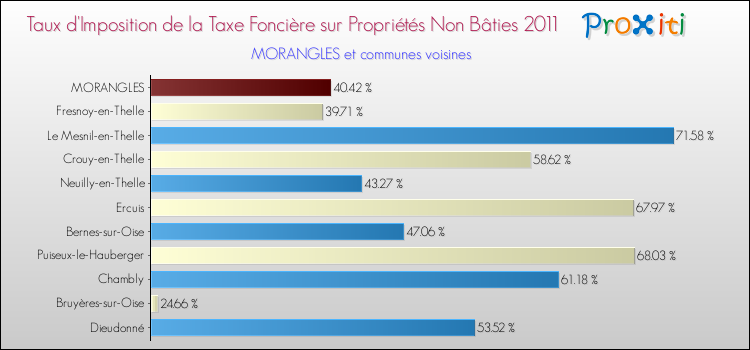 Taux d'imposition de la taxe foncière sur les immeubles et terrains non batis 2011 pour MORANGLES et les communes proches Comparaison des taux d'imposition de la taxe foncière sur les immeubles et terrains non batis 2011 pour MORANGLES et les communes voisines