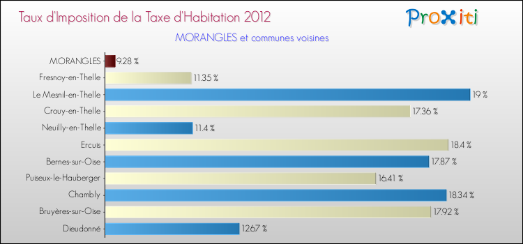 Taux d'imposition de la taxe d'habitation 2012 pour MORANGLES et les communes proches Comparaison des taux d'imposition de la taxe d'habitation 2012 pour MORANGLES et les communes voisines