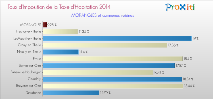 Taux d'imposition de la taxe d'habitation 2014 pour MORANGLES et les communes proches Comparaison des taux d'imposition de la taxe d'habitation 2014 pour MORANGLES et les communes voisines