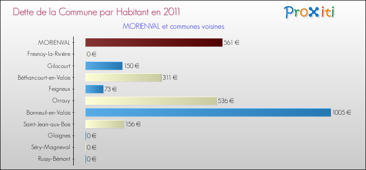 Dette par habitant de la commune en 2011 pour MORIENVAL et les communes proches Comparaison de la dette par habitant de la commune en 2011 pour MORIENVAL et les communes voisines