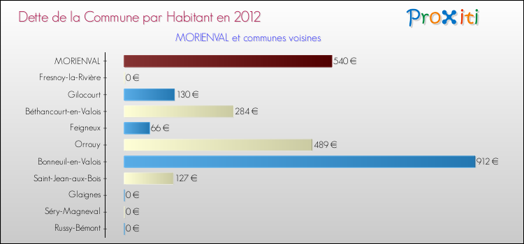 Dette par habitant de la commune en 2012 pour MORIENVAL et les communes proches Comparaison de la dette par habitant de la commune en 2012 pour MORIENVAL et les communes voisines