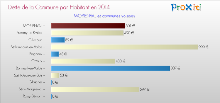 Dette par habitant de la commune en 2014 pour MORIENVAL et les communes proches Comparaison de la dette par habitant de la commune en 2014 pour MORIENVAL et les communes voisines