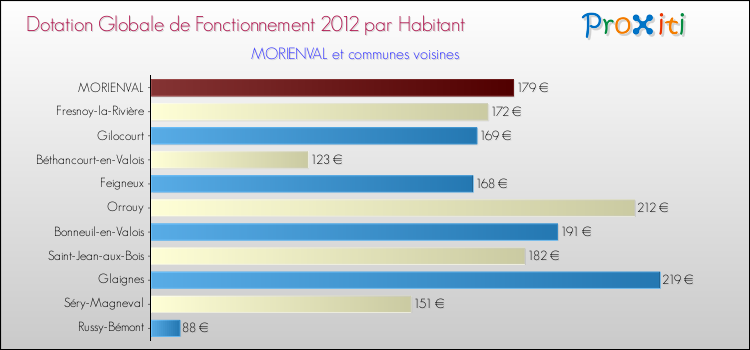 Montant des dotations globales de fonctionnement DGF par Habitant pour MORIENVAL et les communes proches Comparaison des des dotations globales de fonctionnement DGF par habitant pour MORIENVAL et les communes voisines
