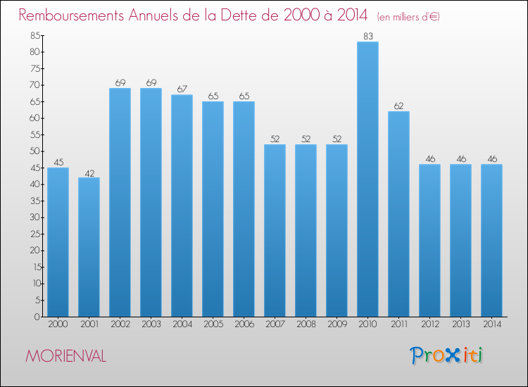 Evolution de l'annuité de la dette pour la commune de MORIENVAL de 2000 à 2014 Annuités de la dette pour MORIENVAL de 2000 à 2014