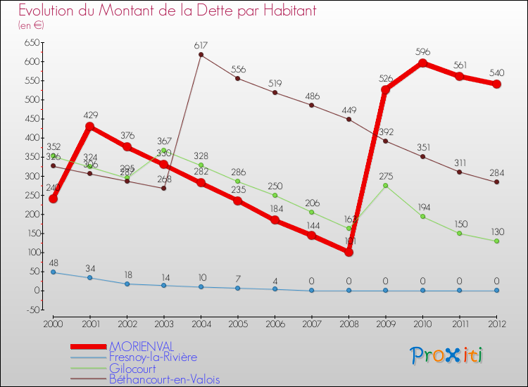 Evolution de la dette par habitant pour la commune de MORIENVAL et les communes proches de 2000 à 2012 Comparaison de la dette par habitant pour MORIENVAL et les communes voisines de 2000 à 2012