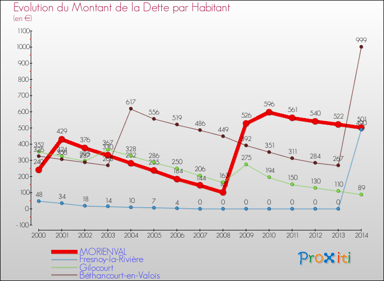 Evolution de la dette par habitant pour la commune de MORIENVAL et les communes proches de 2000 à 2014 Comparaison de la dette par habitant pour MORIENVAL et les communes voisines de 2000 à 2014