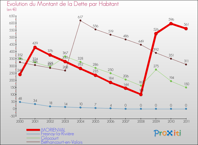 Evolution de la dette par habitant pour la commune de MORIENVAL et les communes proches Comparaison de la dette par habitant pour MORIENVAL et les communes voisines