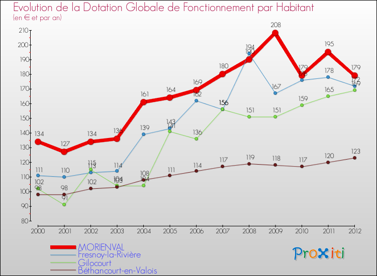 Evolution et montant de la dotation globale de fonctionnement par Habitant pour MORIENVAL et les communes proches Comparaison des dotations globales de fonctionnement par habitant pour MORIENVAL et les communes voisines