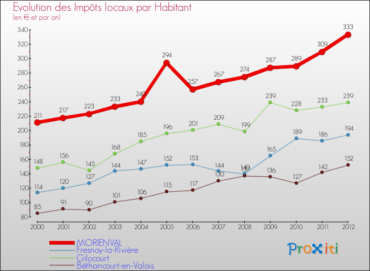 Evolution et montant des impôts locaux par Habitant pour MORIENVAL et les communes proches Comparaison des impôts locaux par habitant pour MORIENVAL et les communes voisines