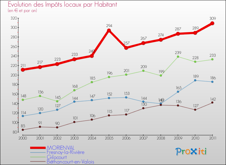 Evolution et montant des impôts locaux par Habitant pour MORIENVAL et les communes proches Comparaison des impôts locaux par habitant pour MORIENVAL et les communes voisines
