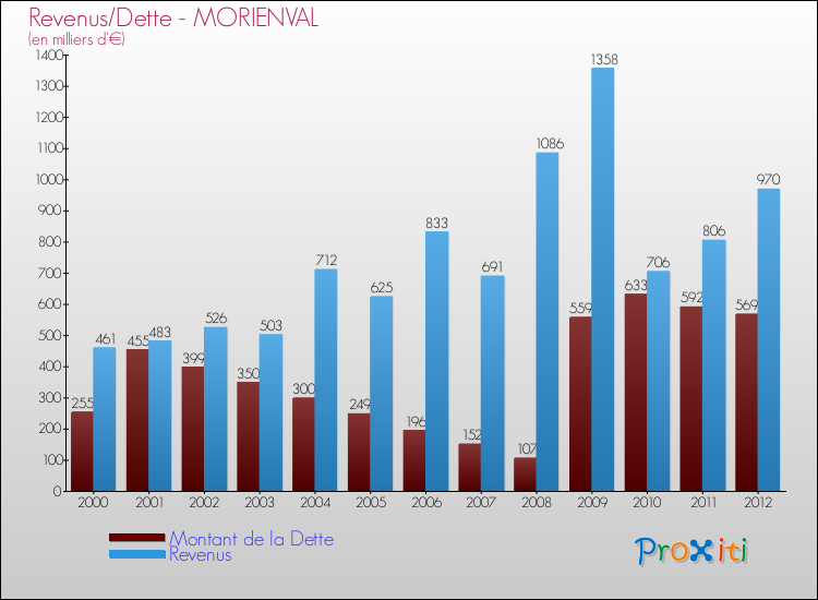 Evolution comparée de la dette et des revenus pour la commune de MORIENVAL de 2000 à 2012 Comparaison de la dette et des revenus pour MORIENVAL de 2000 à 2012