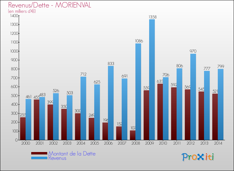 Evolution comparée de la dette et des revenus pour la commune de MORIENVAL de 2000 à 2014 Comparaison de la dette et des revenus pour MORIENVAL de 2000 à 2014
