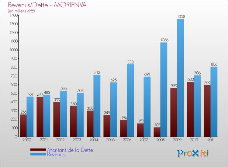 Evolution comparée de la dette et des revenus pour la commune de MORIENVAL de 2000 à 2011 Comparaison de la dette et des revenus pour MORIENVAL de 2000 à 2011
