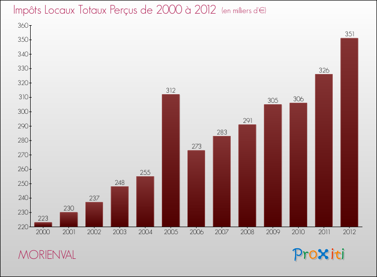Evolution des Impôts Locaux pour la commune de MORIENVAL de 2000 à 2012 Evolution des Impôts Locaux pour MORIENVAL de 2000 à 2012