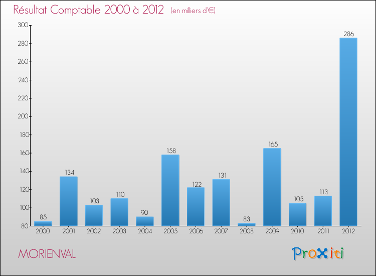 Evolution du résultat comptable pour la commune de MORIENVAL de 2000 à 2012 Evolution du résultat comptable pour MORIENVAL de 2000 à 2012