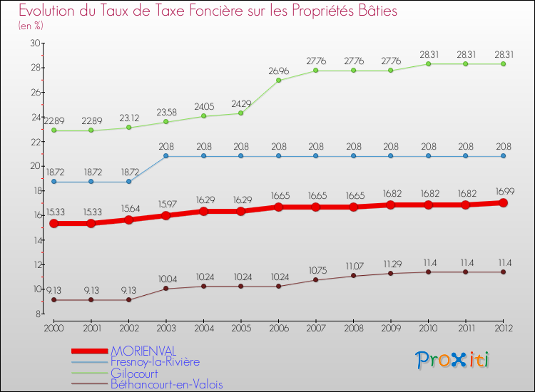 Evolution du taux de la taxe foncière sur le bati pour MORIENVAL et les communes proches de 2000 à 2012 Comparaison des taux de taxe foncière sur le bati pour MORIENVAL et les communes voisines de 2000 à 2012