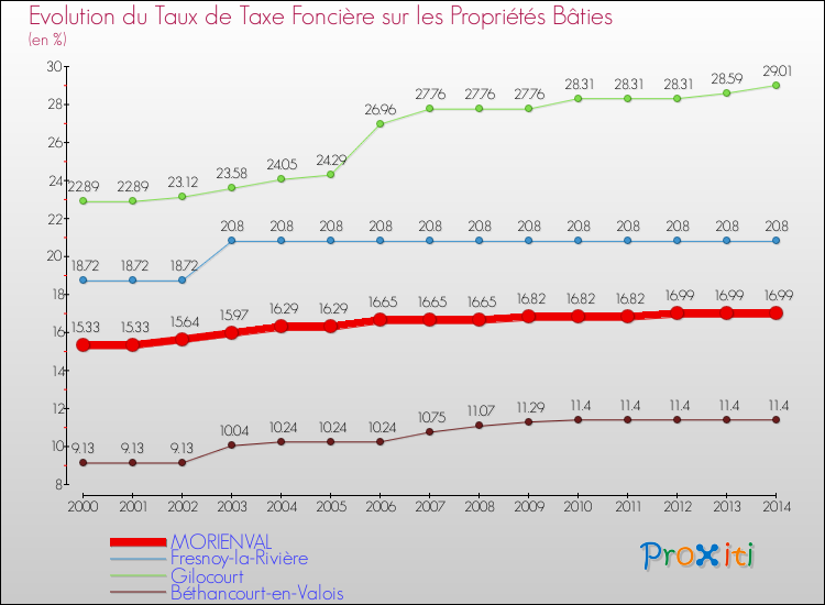 Evolution du taux de la taxe foncière sur le bati pour MORIENVAL et les communes proches de 2000 à 2014 Comparaison des taux de taxe foncière sur le bati pour MORIENVAL et les communes voisines de 2000 à 2014