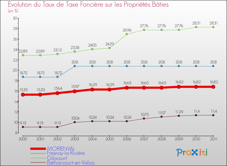 Evolution du taux de la taxe foncière sur le bati pour MORIENVAL et les communes proches Comparaison des taux de taxe foncière sur le bati pour MORIENVAL et les communes voisines