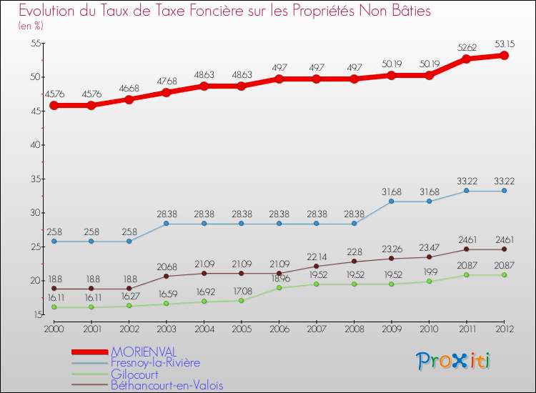 Evolution du taux de la taxe foncière sur les immeubles et terrains non batis pour MORIENVAL et les communes proches de 2000 à 2012 Comparaison des taux de la taxe foncière sur les immeubles et terrains non batis pour MORIENVAL et les communes voisines de 2000 à 2012