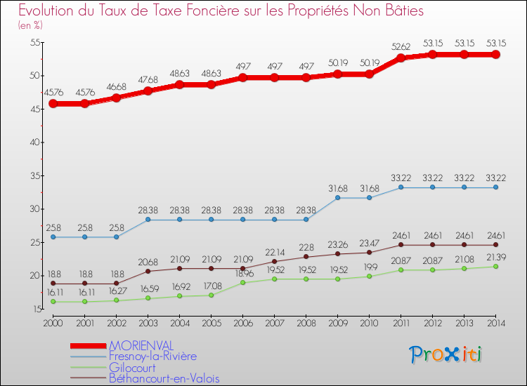 Evolution du taux de la taxe foncière sur les immeubles et terrains non batis pour MORIENVAL et les communes proches de 2000 à 2014 Comparaison des taux de la taxe foncière sur les immeubles et terrains non batis pour MORIENVAL et les communes voisines de 2000 à 2014