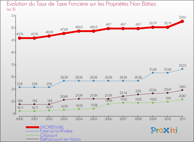Evolution du taux de la taxe foncière sur les immeubles et terrains non batis pour MORIENVAL et les communes proches Comparaison des taux de la taxe foncière sur les immeubles et terrains non batis pour MORIENVAL et les communes voisines