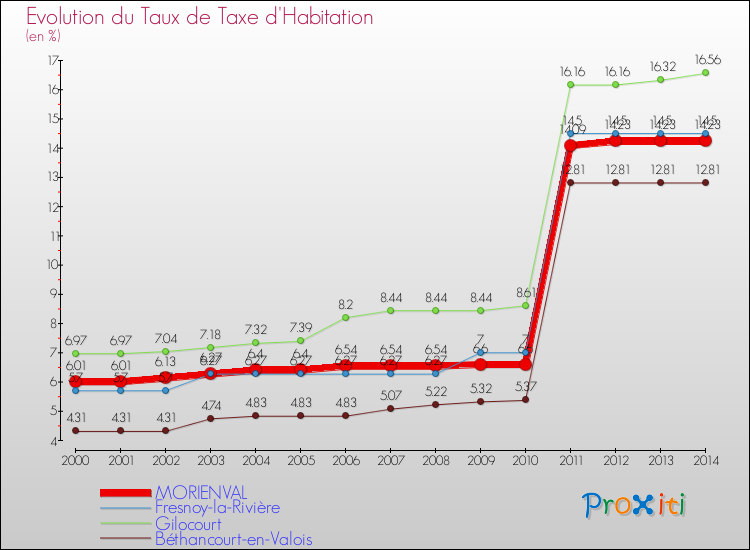 Evolution du taux de la taxe d'habitation pour MORIENVAL et les communes proches de 2000 à 2014 Comparaison des taux de la taxe d'habitation pour MORIENVAL et les communes voisines de 2000 à 2014