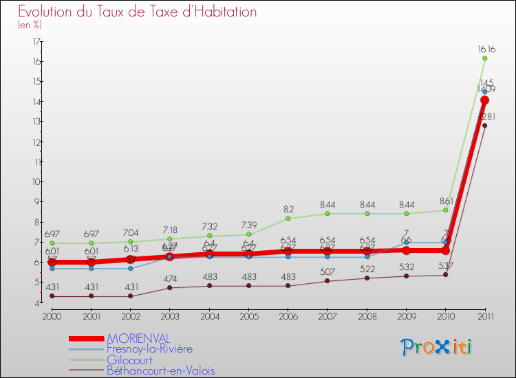 Evolution du taux de la taxe d'habitation pour MORIENVAL et les communes proches Comparaison des taux de la taxe d'habitation pour MORIENVAL et les communes voisines