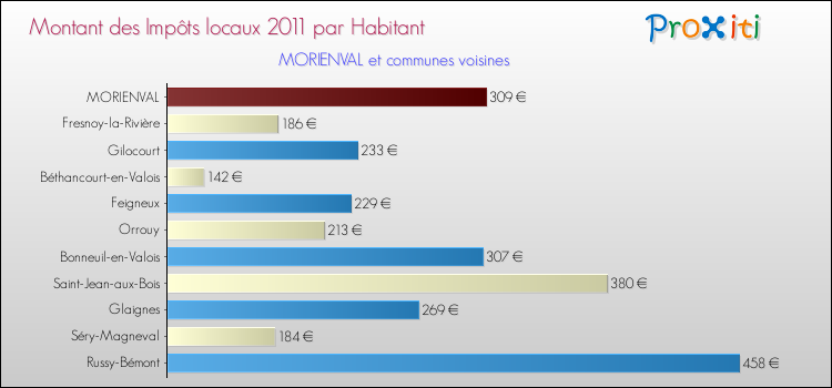 Montant des impôts locaux par Habitant pour MORIENVAL et les communes proches Comparaison des impôts locaux par habitant pour MORIENVAL et les communes voisines