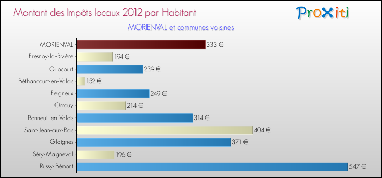 Montant des impôts locaux par Habitant pour MORIENVAL et les communes proches Comparaison des impôts locaux par habitant pour MORIENVAL et les communes voisines