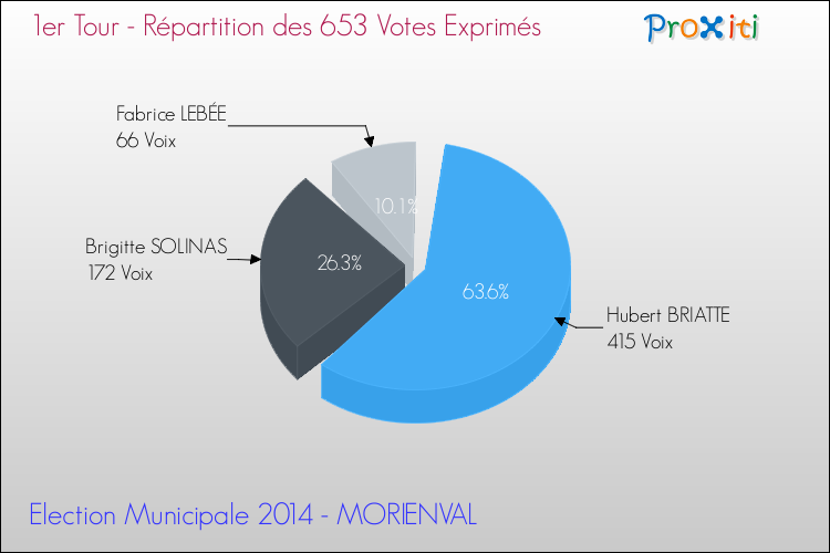 Répartition des votes exprimés au 1er Tour des Elections Municipales 2014 de la commune de MORIENVAL Elections Municipales 2014 - Répartition des votes exprimés au 1er Tour pour la commune de MORIENVAL
