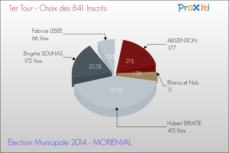 Résultats par rapport aux inscrits au 1er Tour des Elections Municipales 2014 de la commune de MORIENVAL Elections Municipales 2014 - Résultats par rapport aux inscrits au 1er Tour pour la commune de MORIENVAL