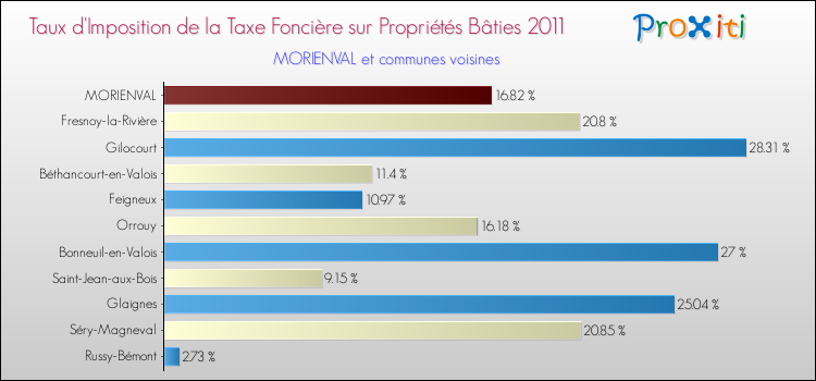 Taux d'imposition de la taxe foncière sur le bati 2011 pour MORIENVAL et les communes proches Comparaison des taux d'imposition de la taxe foncière sur le bati 2011 pour MORIENVAL et les communes voisines