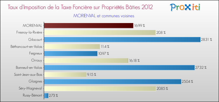 Taux d'imposition de la taxe foncière sur le bati 2012 pour MORIENVAL et les communes proches Comparaison des taux d'imposition de la taxe foncière sur le bati 2012 pour MORIENVAL et les communes voisines