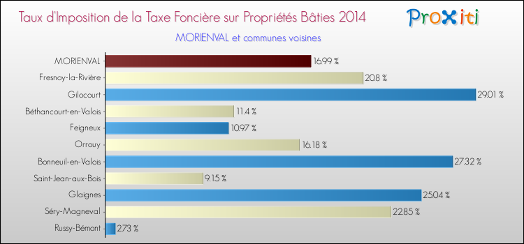 Taux d'imposition de la taxe foncière sur le bati 2014 pour MORIENVAL et les communes proches Comparaison des taux d'imposition de la taxe foncière sur le bati 2014 pour MORIENVAL et les communes voisines