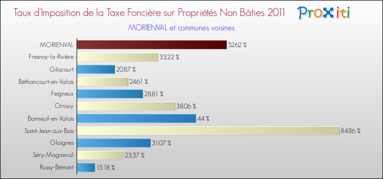 Taux d'imposition de la taxe foncière sur les immeubles et terrains non batis 2011 pour MORIENVAL et les communes proches Comparaison des taux d'imposition de la taxe foncière sur les immeubles et terrains non batis 2011 pour MORIENVAL et les communes voisines