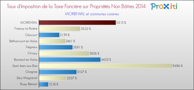 Taux d'imposition de la taxe foncière sur les immeubles et terrains non batis 2014 pour MORIENVAL et les communes proches Comparaison des taux d'imposition de la taxe foncière sur les immeubles et terrains non batis 2014 pour MORIENVAL et les communes voisines