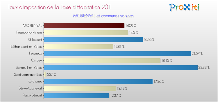 Taux d'imposition de la taxe d'habitation 2011 pour MORIENVAL et les communes proches Comparaison des taux d'imposition de la taxe d'habitation 2011 pour MORIENVAL et les communes voisines