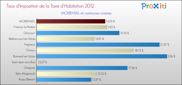 Taux d'imposition de la taxe d'habitation 2012 pour MORIENVAL et les communes proches Comparaison des taux d'imposition de la taxe d'habitation 2012 pour MORIENVAL et les communes voisines
