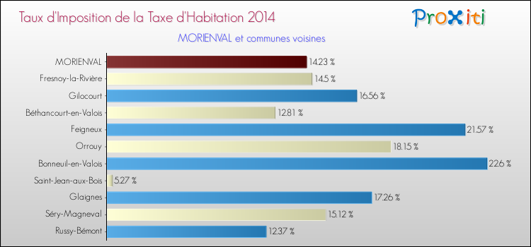 Taux d'imposition de la taxe d'habitation 2014 pour MORIENVAL et les communes proches Comparaison des taux d'imposition de la taxe d'habitation 2014 pour MORIENVAL et les communes voisines