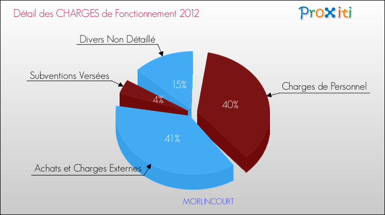 Décomposition des Charges de Fonctionnement 2012 de la commune de MORLINCOURT Charges de Fonctionnement 2012 pour la commune de MORLINCOURT